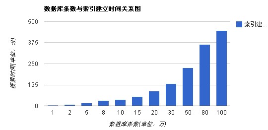 数据库条数与索引建立时间